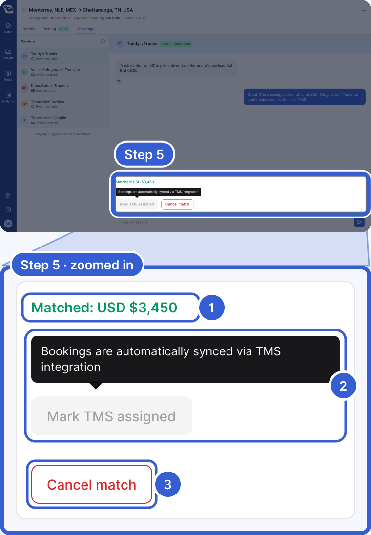 Top: the matched load's chat, dimmed, with the action bar above the message box highlighted and marked Step 5. Bottom, zoomed in: Matched: USD $3,450 in green, a dimmed Mark TMS assigned button with the tooltip Bookings are automatically synced via TMS integration, and a Cancel match button. Mark 1 points to the matched rate. Mark 2 points to Mark TMS assigned and its tooltip. Mark 3 points to Cancel match.