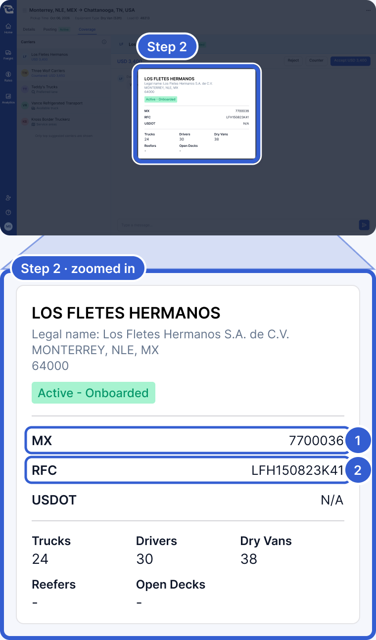 Top: the whole app, dimmed, with the carrier profile window on the Coverage tab highlighted and marked Step 2. Bottom, zoomed in: the profile of Los Fletes Hermanos with its legal name, address, Active - Onboarded badge, MX, RFC and USDOT rows, and equipment counts. Badge 1 marks the MX row, the carrier's MX number. Badge 2 marks the RFC row.