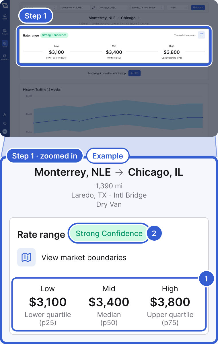 Example data. Top: the whole app, dimmed, with the Rate range card of a Monterrey, NLE to Chicago, IL result highlighted and marked Step 1. Bottom, zoomed in: the lane header with 1,390 mi, Laredo, TX - Intl Bridge and Dry Van, then the Rate range card with Strong Confidence, View market boundaries, and Low $3,100, Mid $3,400, High $3,800. Badge 1 marks Low, Mid and High. Badge 2 marks the confidence label.