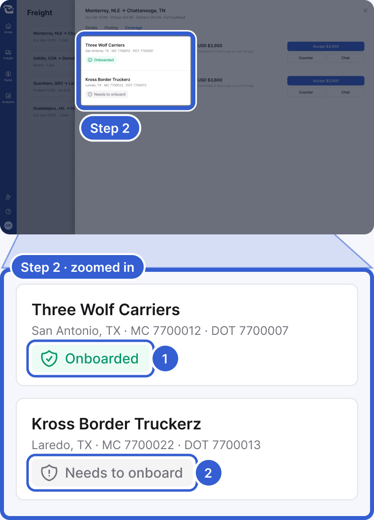 Top: the whole app, dimmed, with the two bids on a posting's Coverage tab highlighted and marked Step 2. Bottom, zoomed in: two carrier cards, each with the company name, city, MC and DOT numbers and a status badge. Badge 1 marks Onboarded on Three Wolf Carriers. Badge 2 marks Needs to onboard on Kross Border Truckerz.