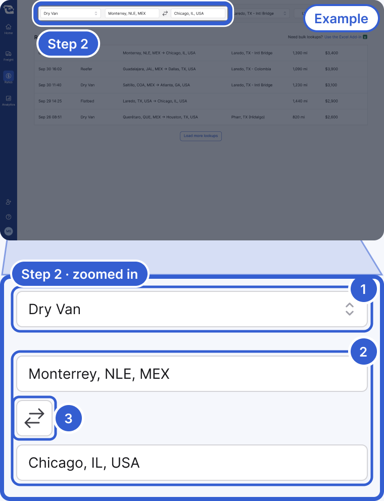 Example data. Top: the whole app, dimmed, with the trailer, origin and destination fields highlighted and marked Step 2. Bottom, zoomed in: Dry Van in Select trailer type, Monterrey, NLE, MEX in Origin, the swap button, and Chicago, IL, USA in Destination. Badge 1 marks Select trailer type. Badge 2 marks Origin and Destination. Badge 3 marks the swap button.