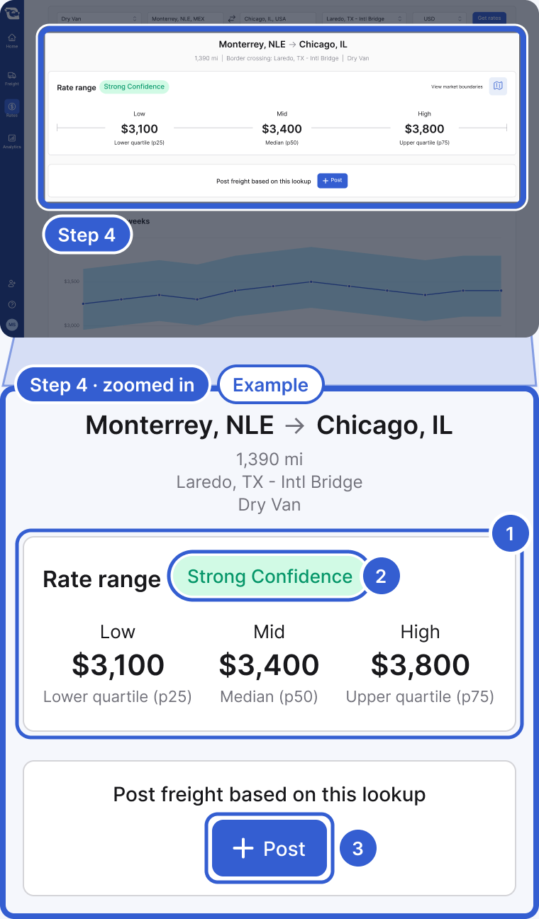 Example data. Top: the whole app, dimmed, with the rate result highlighted and marked Step 4. Bottom, zoomed in: Monterrey, NLE to Chicago, IL, 1,390 mi, Laredo, TX - Intl Bridge, Dry Van; the Rate range card with Strong Confidence and Low $3,100, Mid $3,400, High $3,800; then Post freight based on this lookup with the Post button. Badge 1 marks the Rate range card. Badge 2 marks the confidence label. Badge 3 marks Post.