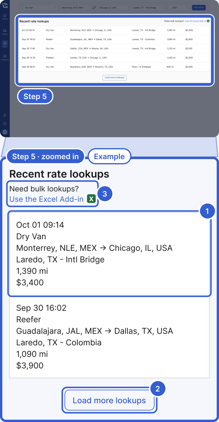 Example data. Top: the whole app, dimmed, with Recent rate lookups highlighted and marked Step 5. Bottom, zoomed in: Recent rate lookups with the Use the Excel Add-in link, two saved lookups with date, trailer, lane, crossing, miles and Mid rate, and the Load more lookups button. Badge 1 marks the newest lookup. Badge 2 marks Load more lookups. Badge 3 marks Use the Excel Add-in.