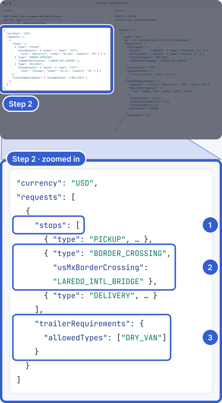 Top: a code editor, dimmed, with the request body of a POST https://api.cargado.com/rates/history call highlighted and marked Step 2. Bottom, zoomed in: the request for one lane, Monterrey to Chicago, Dry Van. Mark 1 points to the stops list. Mark 2 points to the BORDER_CROSSING stop with usMxBorderCrossing LAREDO_INTL_BRIDGE. Mark 3 points to trailerRequirements with allowedTypes DRY_VAN.