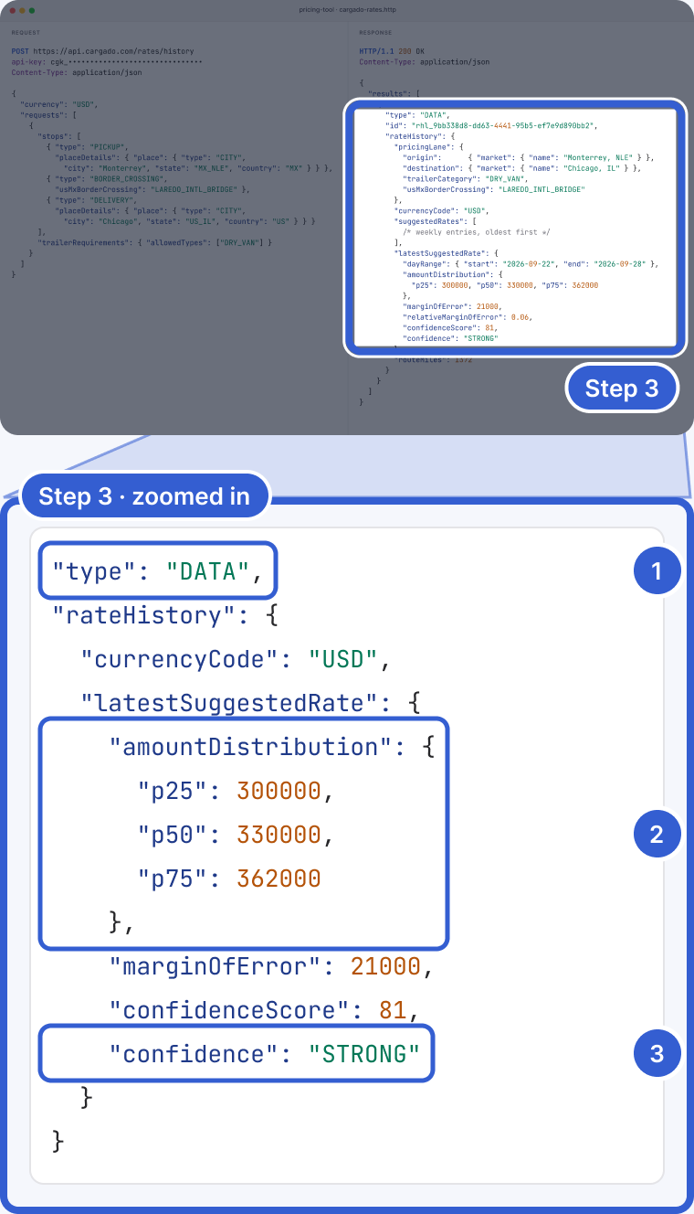 Top: a code editor, dimmed, with the first result of the response highlighted and marked Step 3. Bottom, zoomed in: a DATA result with rateHistory, currencyCode USD and latestSuggestedRate. Mark 1 points to type DATA. Mark 2 points to amountDistribution with p25 300000, p50 330000 and p75 362000. Mark 3 points to confidence STRONG.