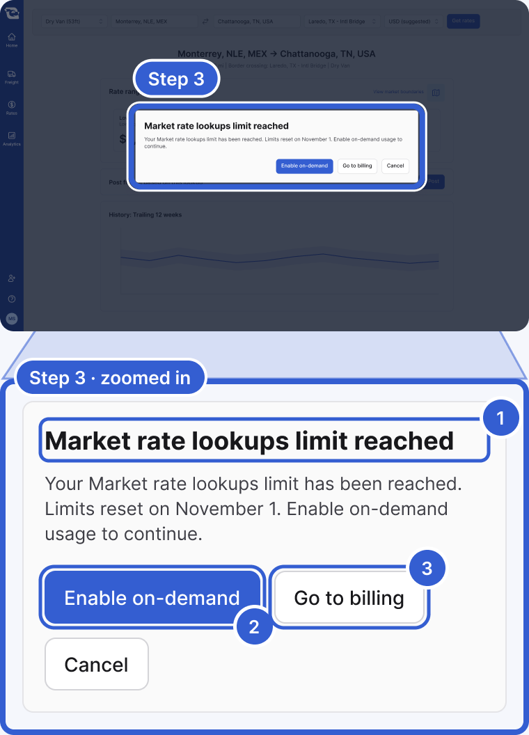 Top: the whole app, dimmed, with the Market rate lookups limit reached dialog over the Rates page highlighted and marked Step 3. Bottom, zoomed in: the dialog with its title, the sentence that gives the reset date, and the buttons Enable on-demand, Go to billing and Cancel. Badge 1 marks the title. Badge 2 marks Enable on-demand. Badge 3 marks Go to billing.