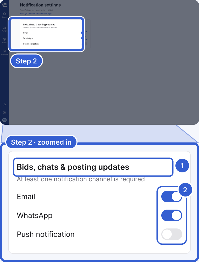 Top: the Notification settings page, dimmed, with the Bids, chats and posting updates card highlighted and marked Step 2. Bottom, zoomed in: the card with the note At least one notification channel is required and three switches: Email on, WhatsApp on, Push notification off. Badge 1 marks the card title. Badge 2 marks the switches.
