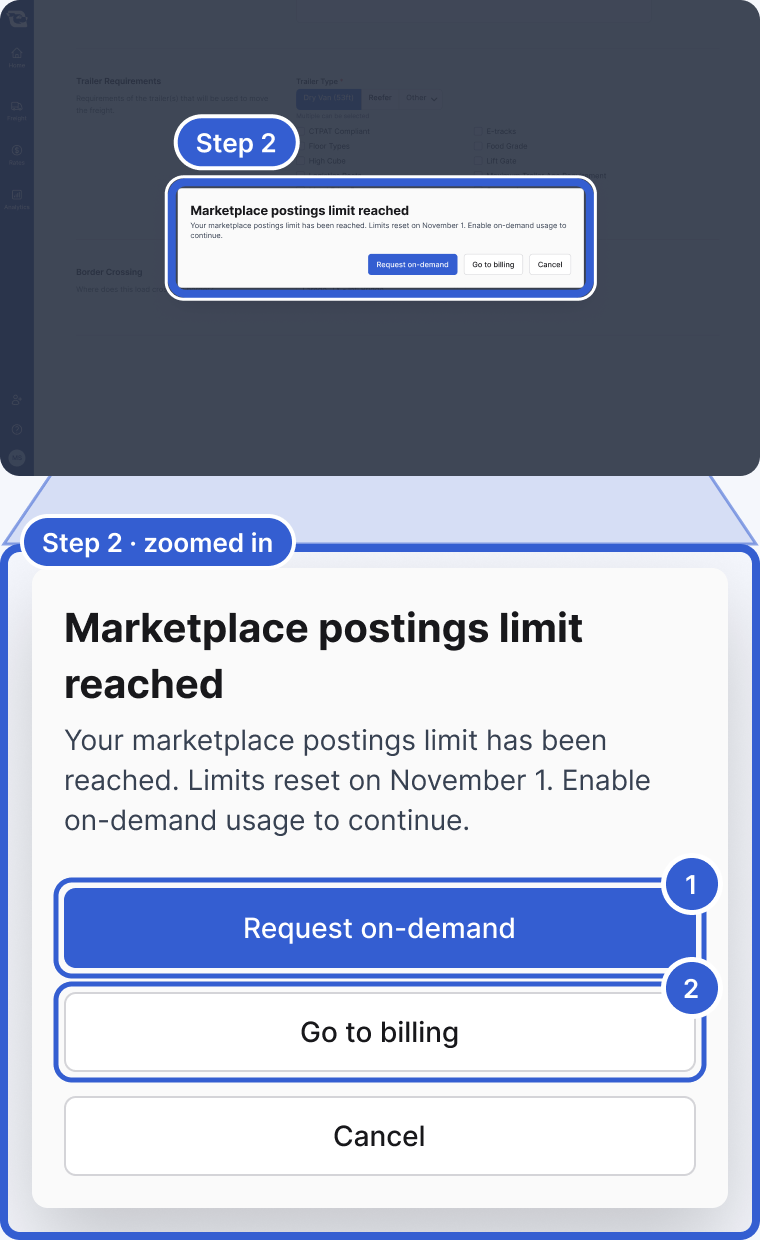 Top: the whole app, dimmed, with the limit-reached dialog highlighted and marked Step 2. Bottom, zoomed in: an example of the dialog, reading Marketplace postings limit reached. Your marketplace postings limit has been reached. Limits reset on November 1 (an example date). Enable on-demand usage to continue, with the buttons Request on-demand, Go to billing and Cancel. Badge 1 marks Request on-demand. Badge 2 marks Go to billing.