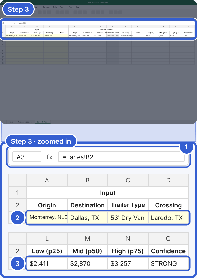 Top: the whole Excel window on Cargado Rates, dimmed, with the formula bar and the first three rows highlighted and marked Step 3. Bottom, zoomed in: the formula bar for A3 reading =Lanes!B2; the Input columns A to D with row 3 reading Monterrey, NLE, Dallas, TX, 53' Dry Van and Laredo, TX; and columns L to O with row 3 showing example values $2,411, $2,870, $3,257 and STRONG under Low (p25), Mid (p50), High (p75) and Confidence. Badge 1 marks the formula bar. Badge 2 marks row 3 of the Input columns. Badge 3 marks row 3 of the rate columns.