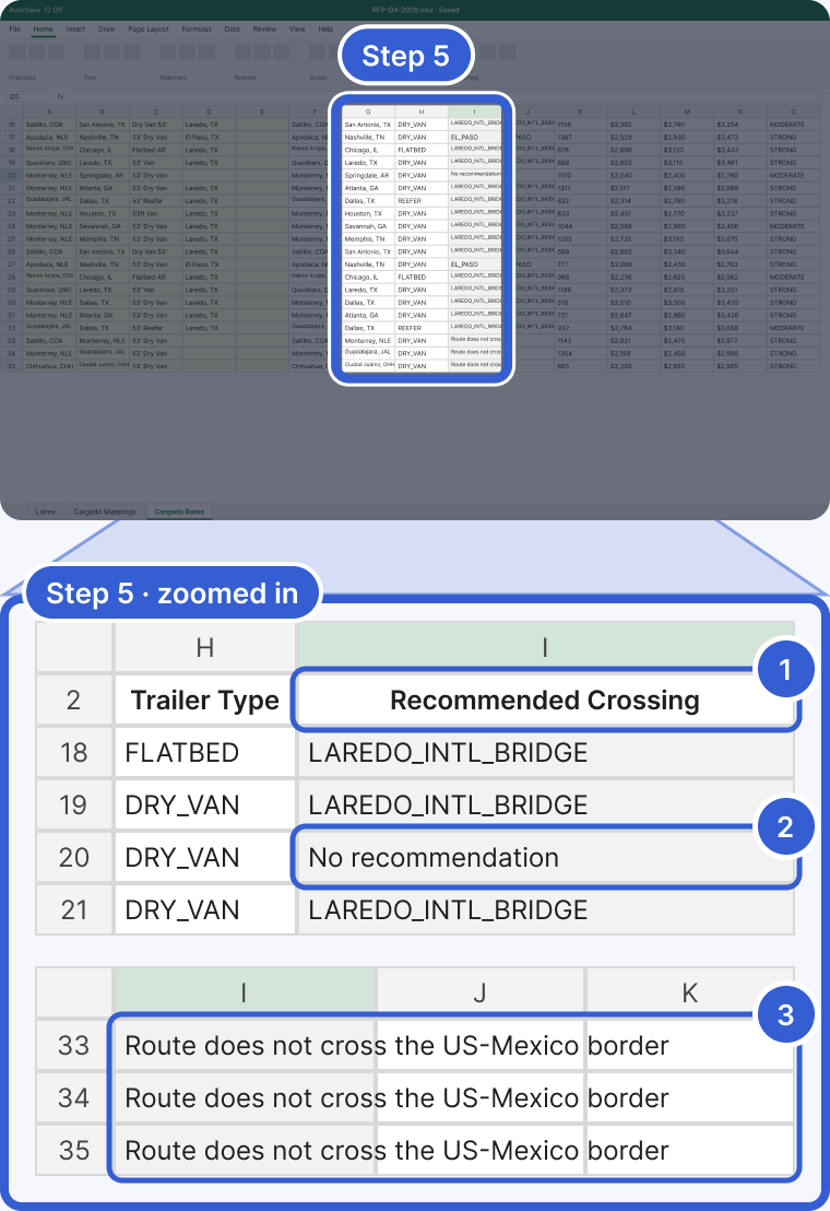 Top: the whole Excel window on Cargado Rates scrolled to rows 16 to 35, dimmed, with the Cargado Mapped columns G to I highlighted and marked Step 5. Bottom, zoomed in: columns H and I, Trailer Type and Recommended Crossing, rows 18 to 21, where rows 18, 19 and 21 read LAREDO_INTL_BRIDGE and row 20 reads No recommendation; below, columns I to K, rows 33 to 35, each reading Route does not cross the US-Mexico border. The lanes are examples. Badge 1 marks the Recommended Crossing header. Badge 2 marks No recommendation on row 20. Badge 3 marks the three domestic rows.
