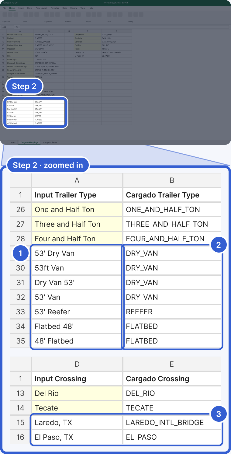 Top: the whole Excel window on the Cargado Mappings sheet, dimmed, with rows 29 to 35 of columns A and B highlighted and marked Step 2. Bottom, zoomed in: columns A and B, Input Trailer Type and Cargado Trailer Type, rows 26 to 35, where the default rows end with One and Half Ton, Three and Half Ton and Four and Half Ton, and the added rows map 53' Dry Van, 53ft Van, Dry Van 53' and 53' Van to DRY_VAN, 53' Reefer to REEFER, Flatbed 48' and 48' Flatbed to FLATBED; below, columns D and E, Input Crossing and Cargado Crossing, rows 13 to 16, where the default rows end with Del Rio and Tecate, and the added rows map Laredo, TX to LAREDO_INTL_BRIDGE and El Paso, TX to EL_PASO. Badge 1 marks the file's trailer words in rows 29 to 35. Badge 2 marks the Cargado names beside them. Badge 3 marks the two added crossing rows.