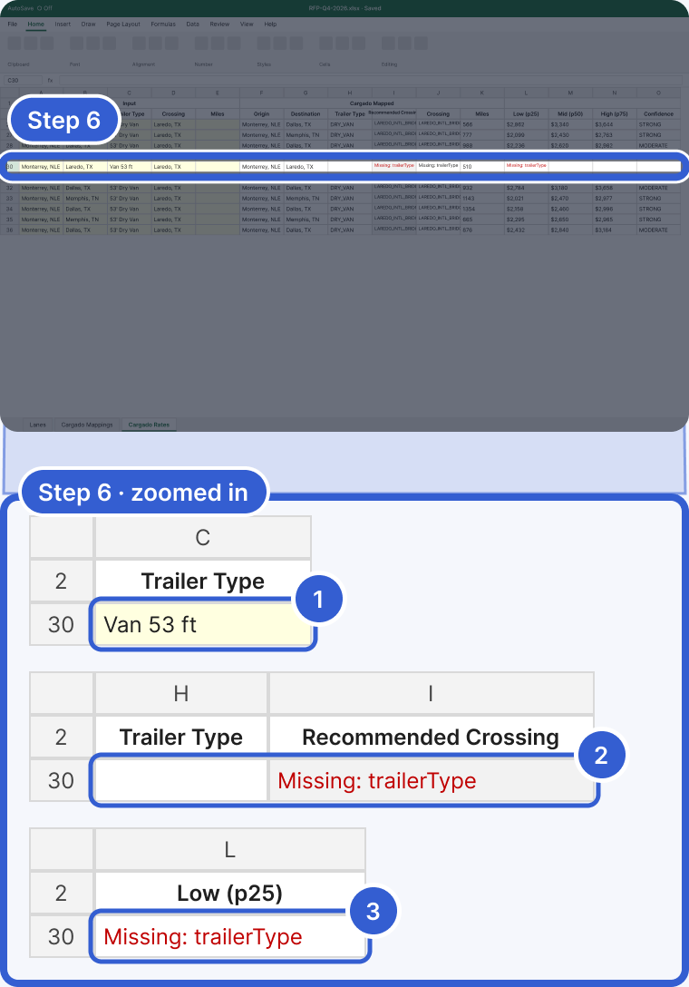 Top: the whole Excel window on Cargado Rates, dimmed, with row 30 highlighted and marked Step 6. Bottom, zoomed in: three cuts of row 30. Column C, the Input Trailer Type, reads Van 53 ft. Columns H and I, the mapped Trailer Type and Recommended Crossing, read blank and Missing: trailerType in red. Column L, Low (p25), reads Missing: trailerType in red. Badge 1 marks Van 53 ft. Badge 2 marks the blank mapped Trailer Type and the message. Badge 3 marks the message in Low (p25).