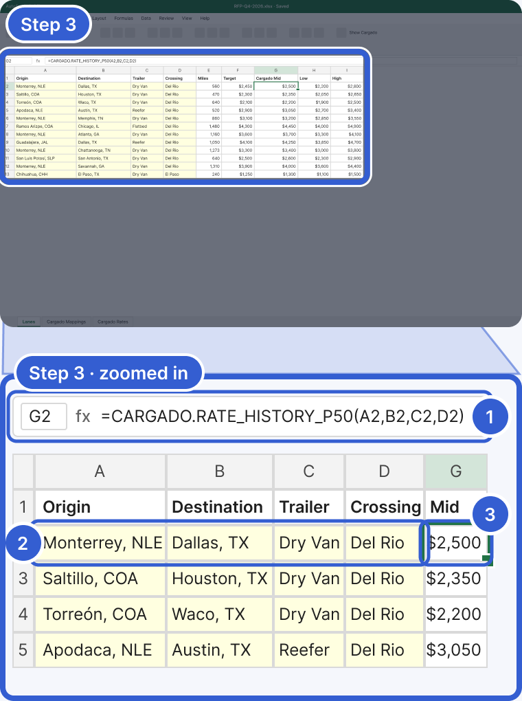 Top: the whole Excel window, dimmed, with the formula bar and the Lanes sheet highlighted and marked Step 3. Bottom, zoomed in: the formula bar reading =CARGADO.RATE_HISTORY_P50(A2,B2,C2,D2), then the sheet with the Origin, Destination, Trailer and Crossing columns and the Cargado Mid column, cell G2 selected. Badge 1 marks the formula. Badge 2 marks the input cells A2 to D2. Badge 3 marks the result in G2.