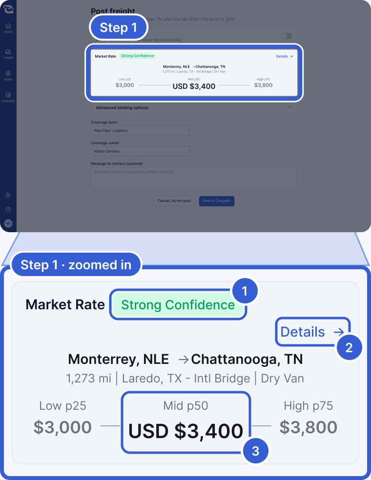 Top: the whole app, dimmed, with the Market Rate card on the posting form highlighted and marked Step 1. Bottom, zoomed in: the card with Market Rate, the Strong Confidence label, the Details link, the lane Monterrey, NLE to Chattanooga, TN, and the Low p25, Mid p50 and High p75 amounts, the Mid shown as USD $3,400. Badge 1 marks Strong Confidence. Badge 2 marks Details. Badge 3 marks Mid p50.