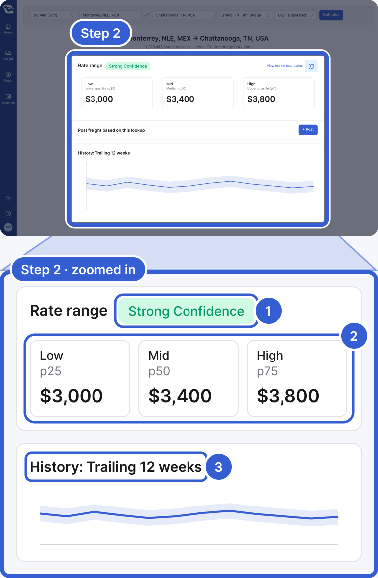 Top: the whole app, dimmed, with the rate result on the Rates page highlighted and marked Step 2. Bottom, zoomed in: the Rate range card with Strong Confidence and the Low, Mid and High cards, then the History: Trailing 12 weeks card with its line and band. Badge 1 marks Strong Confidence. Badge 2 marks the Low, Mid and High cards. Badge 3 marks History: Trailing 12 weeks.