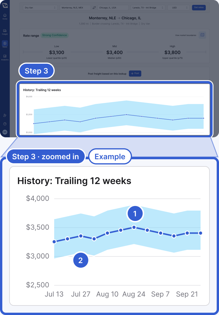 Example data. Top: the whole app, dimmed, with the History: Trailing 12 weeks card highlighted and marked Step 3. Bottom, zoomed in: the chart with weekly points from Jul 13 to Sep 21, a line through the middle and a light blue band around it. Badge 1 marks the line. Badge 2 marks the band.