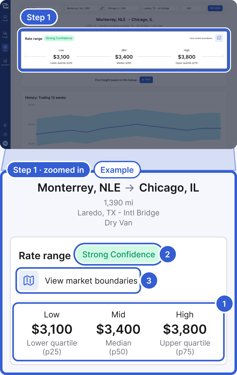Example data. Top: the whole app, dimmed, with the Rate range card of a Monterrey, NLE to Chicago, IL result highlighted and marked Step 1. Bottom, zoomed in: the lane header with 1,390 mi, Laredo, TX - Intl Bridge and Dry Van, then the Rate range card with Strong Confidence, View market boundaries, and Low $3,100, Mid $3,400, High $3,800. Badge 1 marks Low, Mid and High. Badge 2 marks the confidence label. Badge 3 marks View market boundaries.