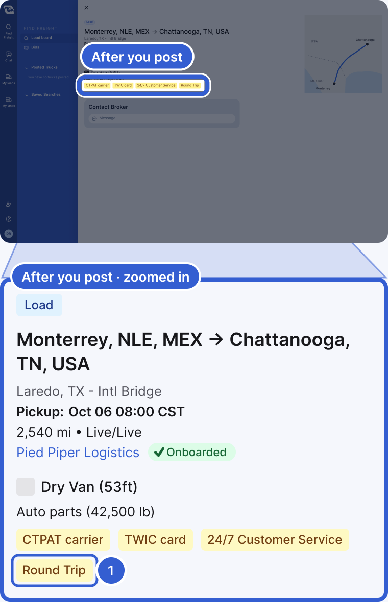 Top: the carrier view of the posting, dimmed, with the badge row highlighted and marked After you post. Bottom, zoomed in: the posting header with Load, Monterrey, NLE, MEX to Chattanooga, TN, USA, 2,540 mi, Pied Piper Logistics, Dry Van (53ft), Auto parts, and the badges CTPAT carrier, TWIC card, 24/7 Customer Service and Round Trip. Badge 1 marks the Round Trip badge.