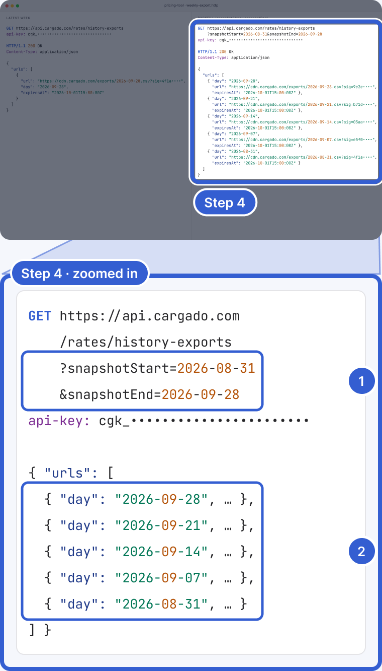 Top: the same code editor, dimmed, with the dated call and its response highlighted and marked Step 4. Bottom, zoomed in: GET /rates/history-exports with snapshotStart 2026-08-31 and snapshotEnd 2026-09-28, and a urls list with five entries, one per market week, newest first, from the week ended 2026-09-28 back to the week ended 2026-08-31. Mark 1 points to the two dates. Mark 2 points to the list of weekly files.