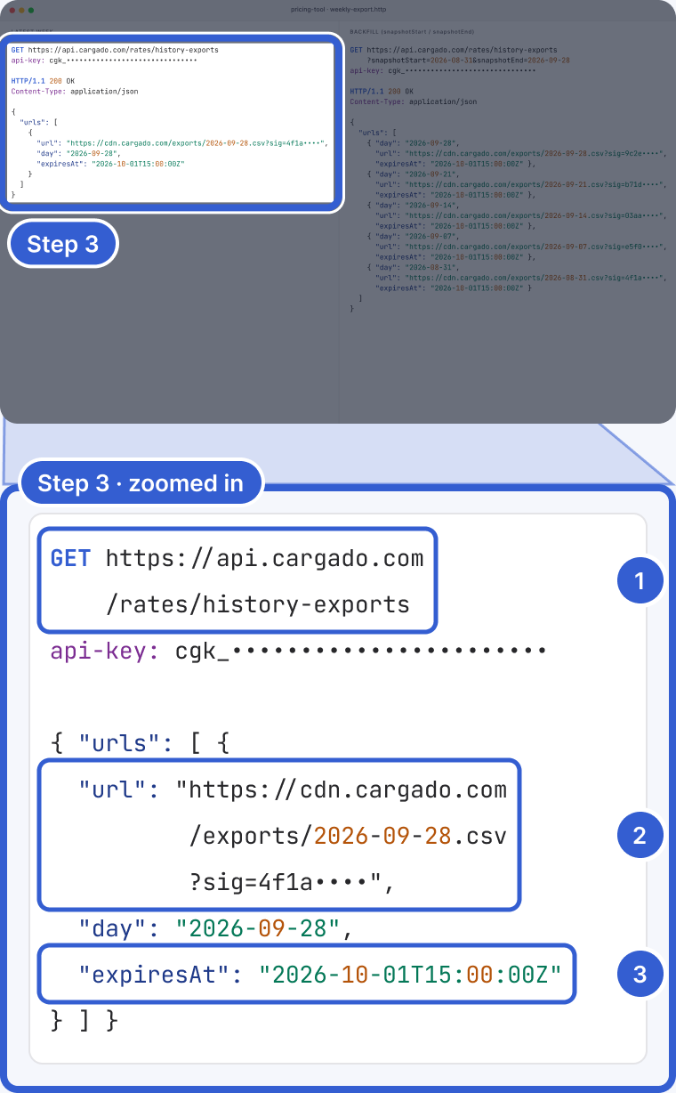 Top: a code editor, dimmed, with the GET https://api.cargado.com/rates/history-exports call and its response highlighted and marked Step 3. Bottom, zoomed in: the call with no dates and a response with one entry in urls. Mark 1 points to the GET line. Mark 2 points to the url, a signed link to the 2026-09-28 CSV. Mark 3 points to expiresAt.