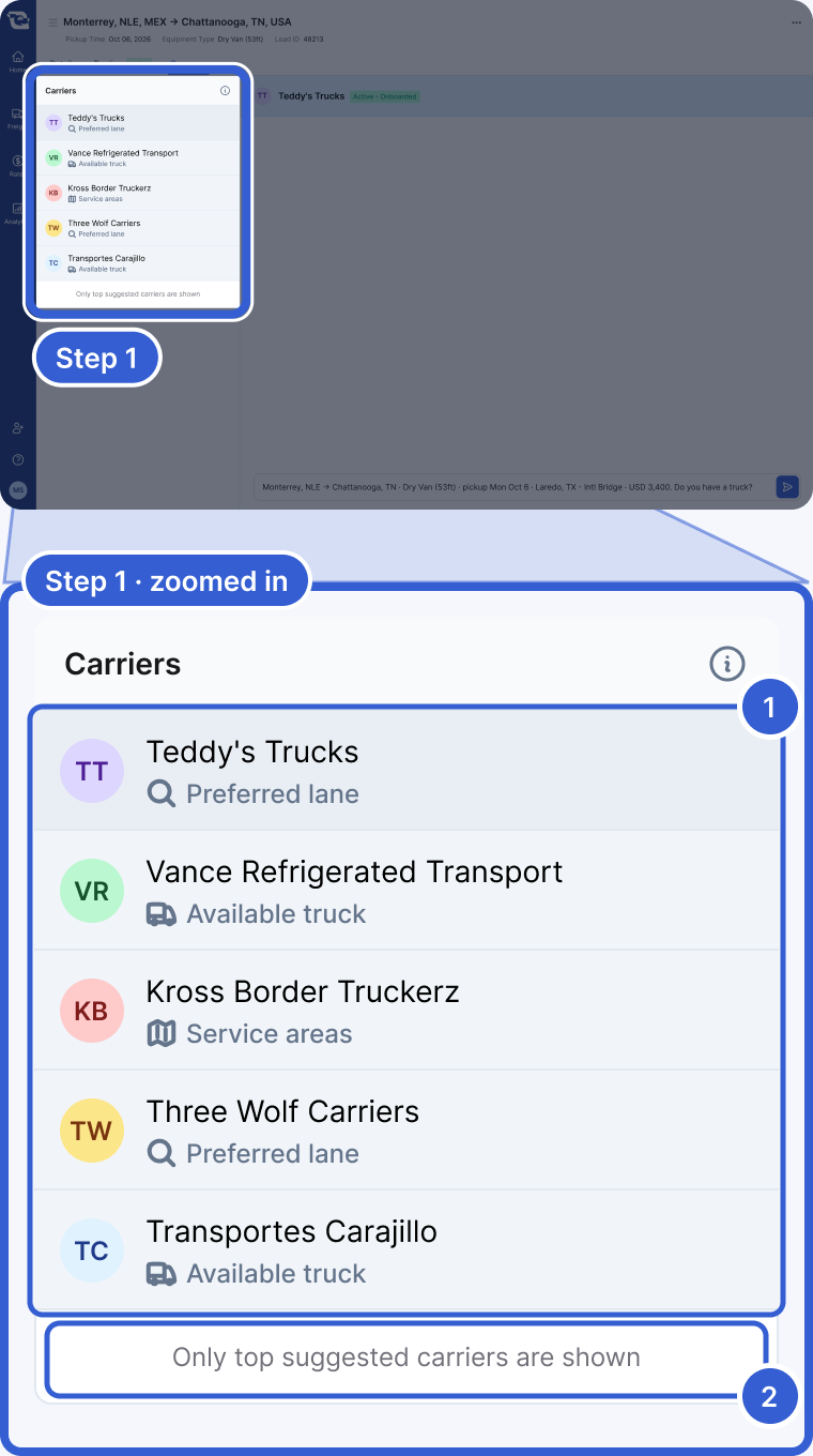 Top: the whole app, dimmed, with the Carriers list on the Coverage tab highlighted and marked Step 1. Bottom, zoomed in: the Carriers list with five suggested carriers, each with the reason it was suggested, above the note Only top suggested carriers are shown. Badge 1 marks the suggested carriers and their reasons. Badge 2 marks the note.