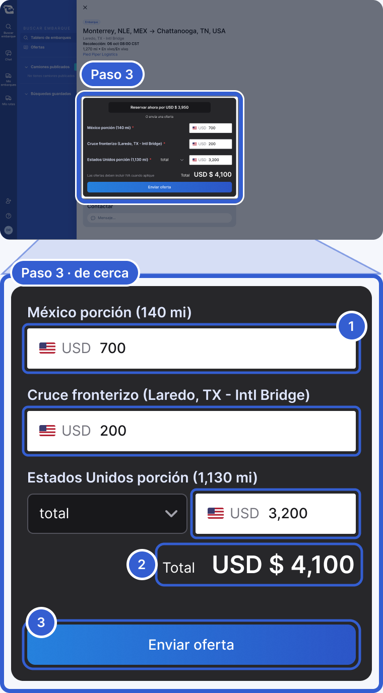Arriba: toda la aplicación, oscurecida, con el recuadro de ofertas resaltado y marcado Paso 3. Abajo, de cerca: los campos de la oferta, ya capturados. El número 1 marca los tres campos: México porción (140 mi) USD 700, Cruce fronterizo (Laredo, TX - Intl Bridge) USD 200, Estados Unidos porción (1,130 mi) USD 3,200. El 2 marca Total, USD $ 4,100. El 3 marca el botón Enviar oferta.