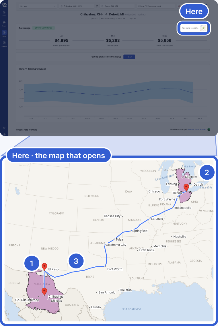 Example data. Top: the whole app, dimmed, with the View market boundaries link on the Rate range card of a Chihuahua, CHH to Detroit, MI (extended market) result highlighted and marked Here. Bottom, zoomed in: the map that opens, with the area around Chihuahua, CHH and the Detroit extended market shaded, pins at Chihuahua, El Paso and Toledo, and the route between them. Badge 1 marks the origin area. Badge 2 marks the Detroit extended market. Badge 3 marks the route.