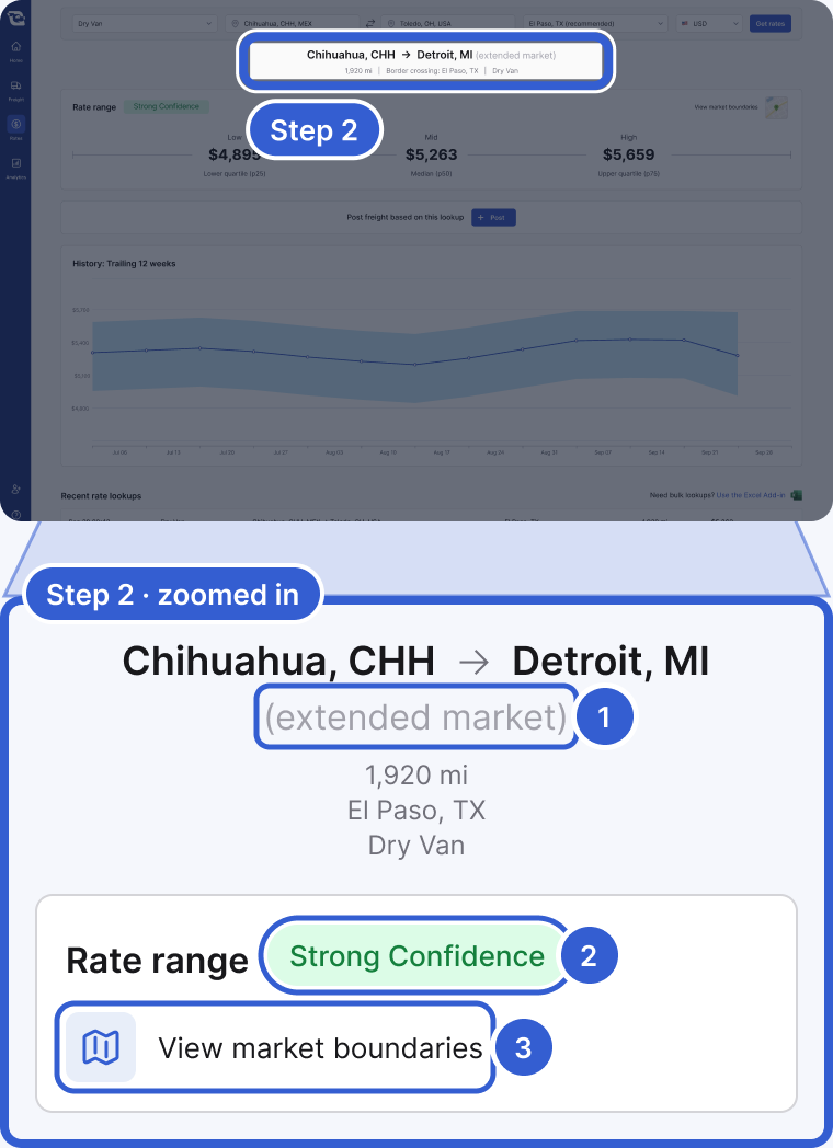Top: the whole app, dimmed, with the lane header of a Chihuahua, CHH to Detroit, MI result highlighted and marked Step 2. Bottom, zoomed in: the header Chihuahua, CHH to Detroit, MI (extended market), the details 1,920 mi, El Paso, TX and Dry Van, then the Rate range card with Strong Confidence and View market boundaries. Badge 1 marks (extended market). Badge 2 marks Strong Confidence. Badge 3 marks View market boundaries.