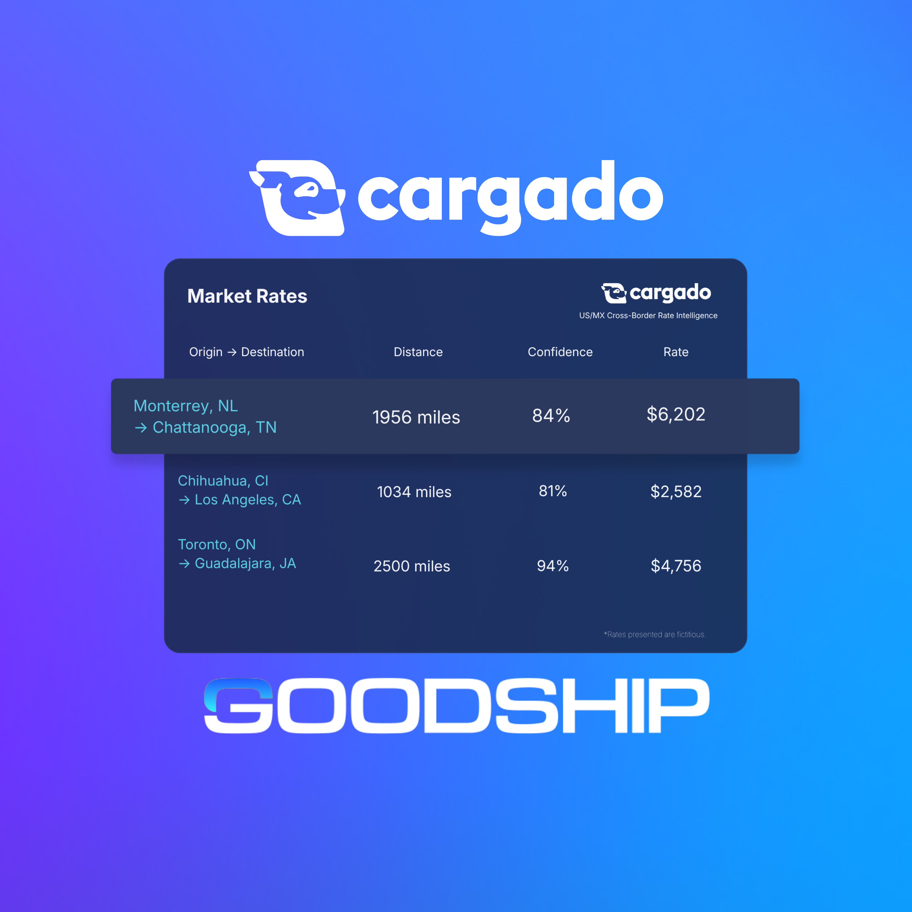 Cargado and GoodShip logos around a Market Rates table of sample cross-border lanes with distance, confidence and rate