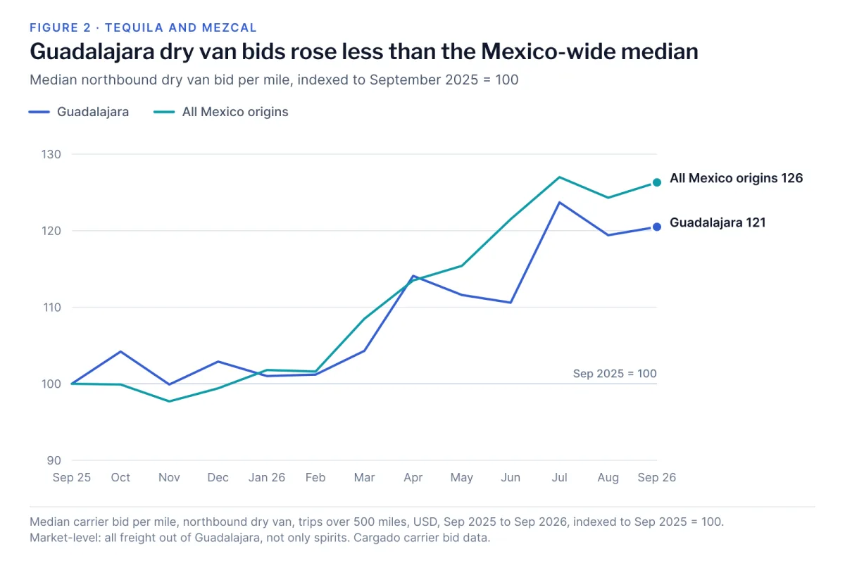 Line chart of two indexed series from September 2025 to September 2026, both starting at 100. The all Mexico origins line climbs from March and ends at 126 in September 2026; the Guadalajara line rises less and ends at 121.