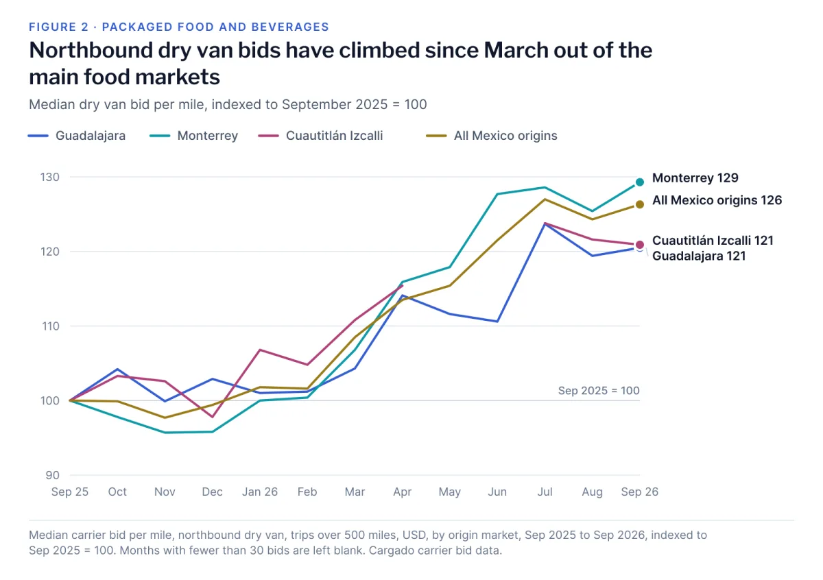 Line chart of four indexed series from September 2025 to September 2026, each starting at 100. All four hold near 100 through February, then climb from March. By September 2026 Monterrey reads 129, all Mexico origins 126, Cuautitlán Izcalli 121 and Guadalajara 121.