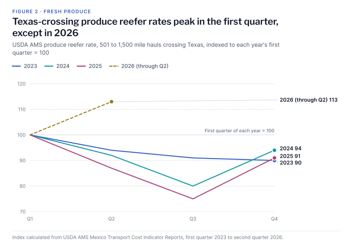 Line chart with four yearly series across Q1 to Q4, each starting at 100 in the first quarter. 2023, 2024 and 2025 fall through the year, bottoming in the third quarter at 91, 80 and 75 and ending the fourth quarter at 90, 94 and 91. The dashed 2026 line rises to 113 in the second quarter and stops there.