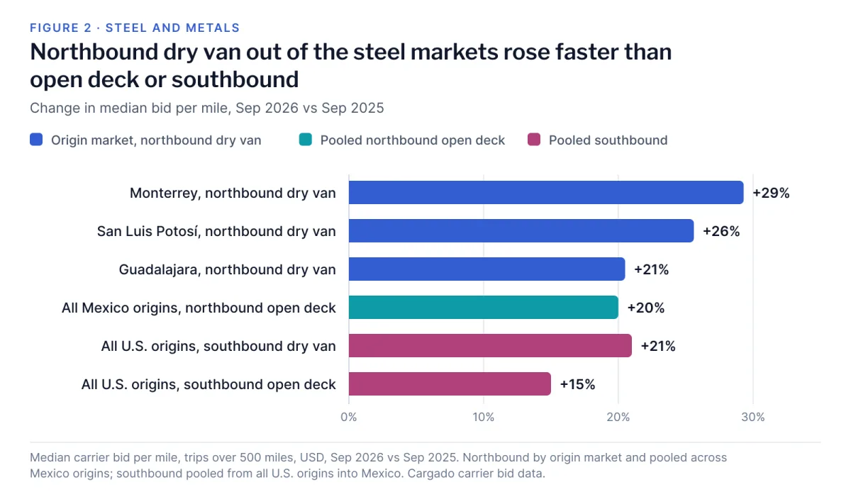 Horizontal bar chart of the change in median bid per mile, September 2026 versus September 2025. Northbound dry van out of Monterrey +29%, San Luis Potosí +26% and Guadalajara +21%; all Mexico origins northbound open deck +20%; all U.S. origins southbound dry van +21% and southbound open deck +15%.