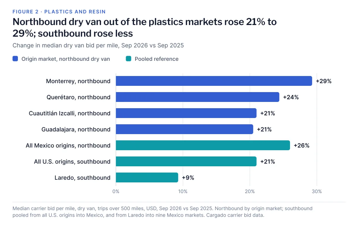 Horizontal bar chart of the change in median dry van bid per mile, September 2026 versus September 2025. Northbound out of Monterrey +29%, Querétaro +24%, Cuautitlán Izcalli +21% and Guadalajara +21%; reference bars show all Mexico origins northbound +26%, all U.S. origins southbound +21% and Laredo southbound +9%.