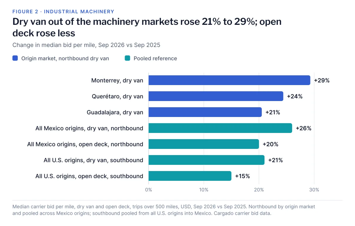 Horizontal bar chart of the change in median bid per mile, September 2026 versus September 2025. Dry van out of Monterrey +29%, Querétaro +24% and Guadalajara +21%; pooled references show all Mexico origins northbound dry van +26% and open deck +20%, and all U.S. origins southbound dry van +21% and open deck +15%.