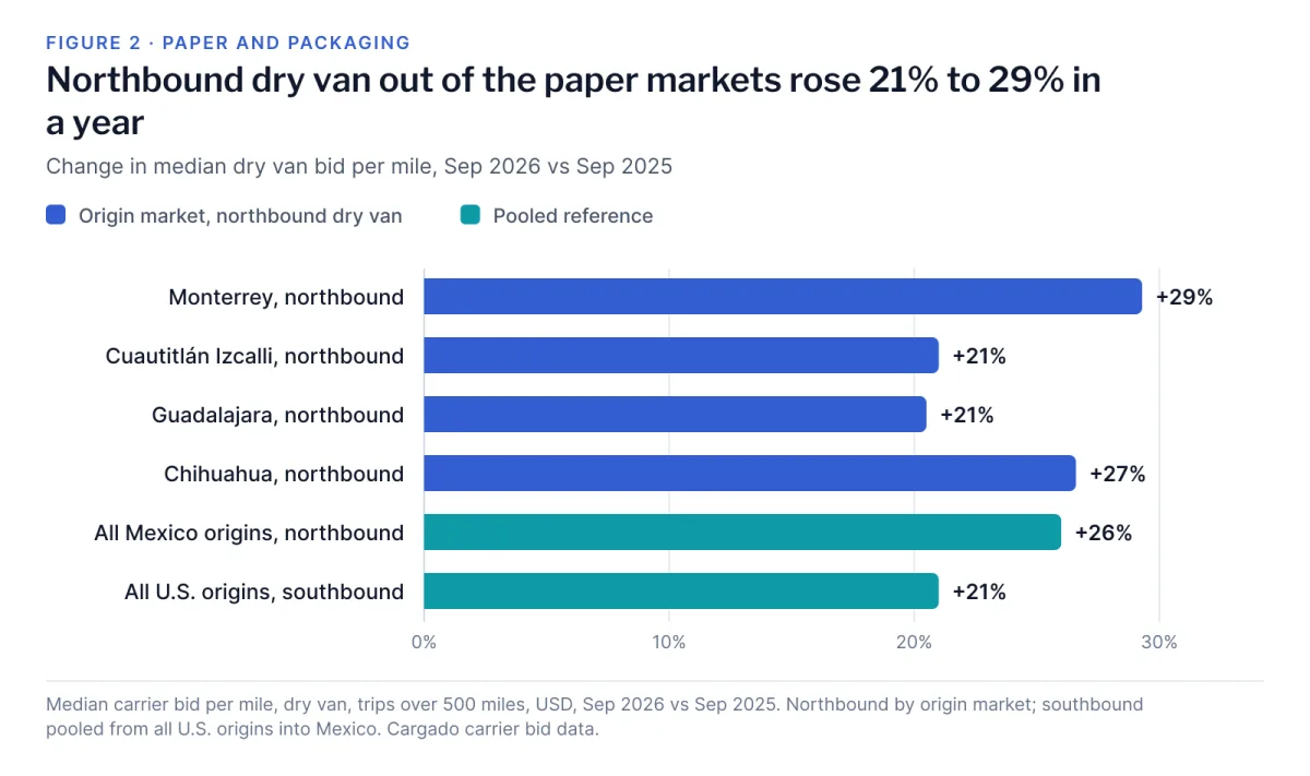 Horizontal bar chart of the change in median dry van bid per mile, September 2026 versus September 2025. Northbound out of Monterrey +29%, Cuautitlán Izcalli +21%, Guadalajara +21% and Chihuahua +27%, against +26% for all Mexico origins northbound and +21% for all U.S. origins southbound.