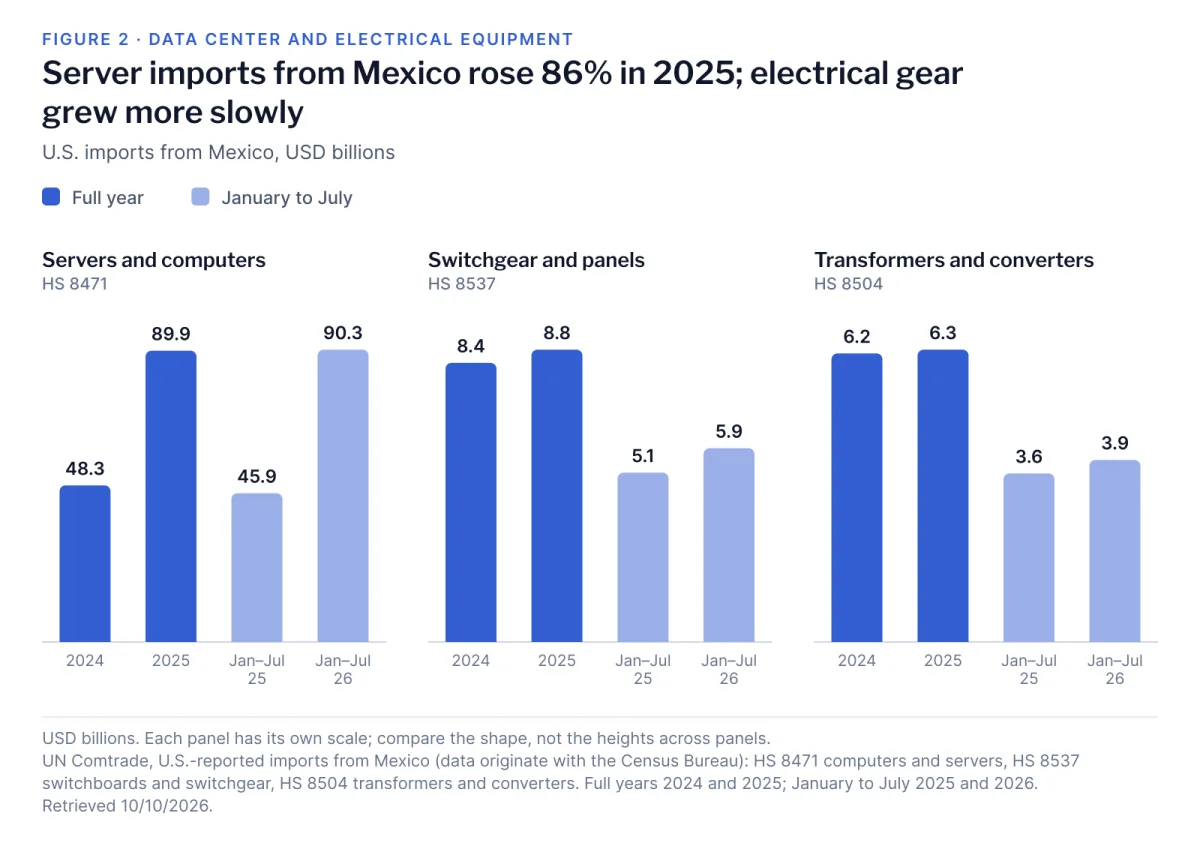 Three bar panels of U.S. imports from Mexico in USD billions, each with full years 2024 and 2025 and partial years January to July 2025 and 2026. Servers and computers (HS 8471) 48.3, 89.9, 45.9 and 90.3; switchgear and panels (HS 8537) 8.4, 8.8, 5.1 and 5.9; transformers and converters (HS 8504) 6.2, 6.3, 3.6 and 3.9. Each panel has its own scale.
