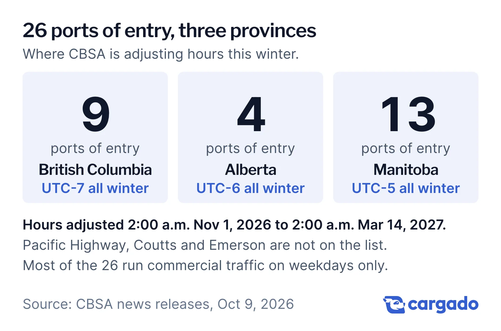 26 ports of entry where CBSA is adjusting hours: 9 in British Columbia (UTC-7 all winter), 4 in Alberta (UTC-6) and 13 in Manitoba (UTC-5), from 2:00 a.m. Nov 1, 2026 to 2:00 a.m. Mar 14, 2027. Pacific Highway, Coutts and Emerson are not on the list.