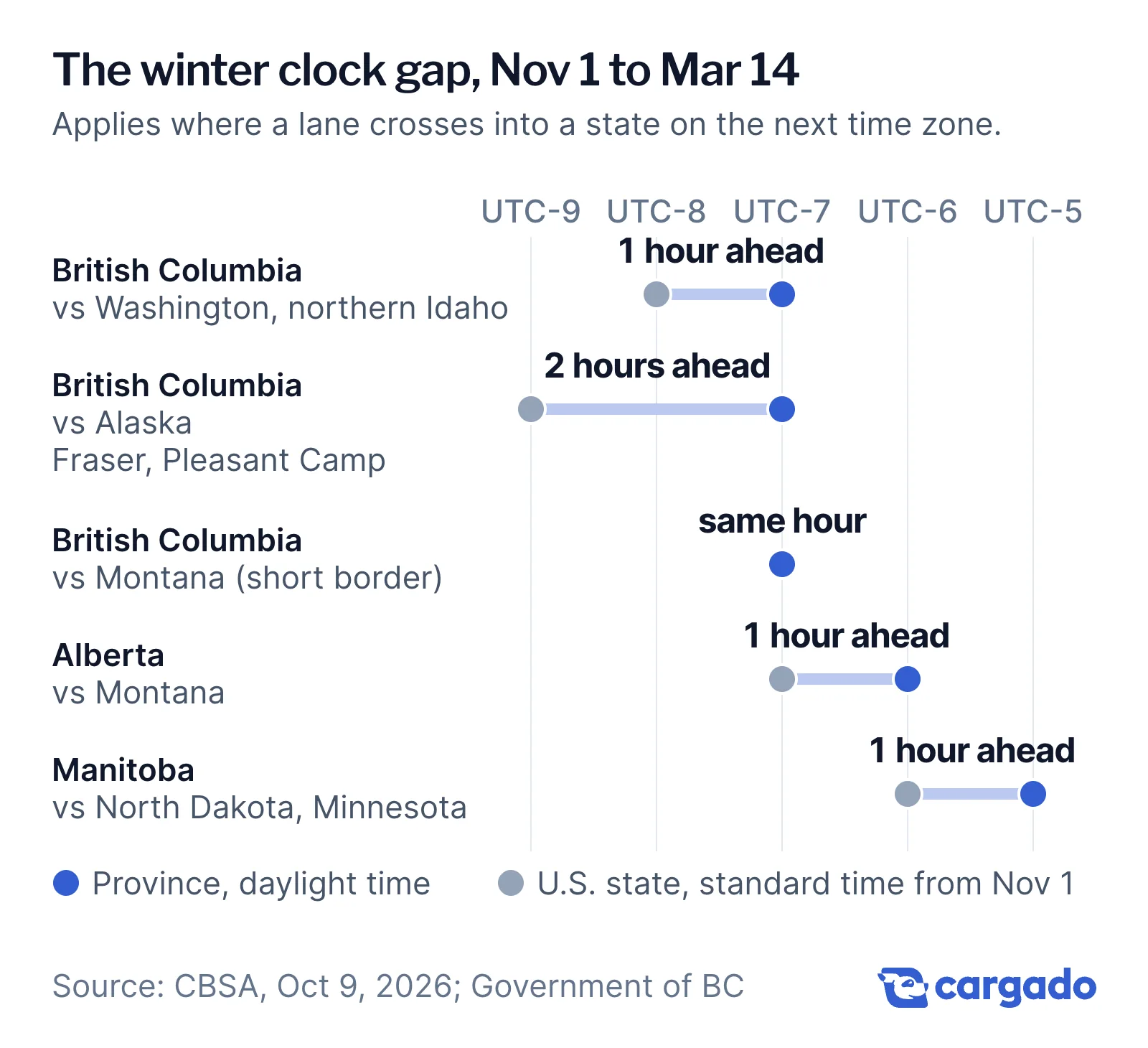The winter clock gap, Nov 1 to Mar 14: BC is 1 hour ahead of Washington and northern Idaho, 2 hours ahead of Alaska at Fraser and Pleasant Camp, and on the same hour as Montana; Alberta is 1 hour ahead of Montana; Manitoba is 1 hour ahead of North Dakota and Minnesota.
