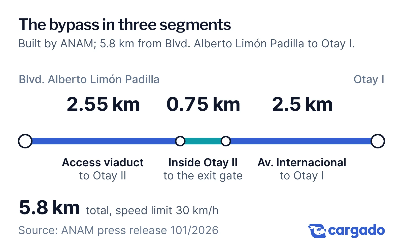 The bypass in three segments: access viaduct to Otay II 2.55 km, inside Otay II to the exit gate 0.75 km, Av. Internacional to Otay I 2.5 km. Total 5.8 km, speed limit 30 km/h. Source: ANAM press release 101/2026.