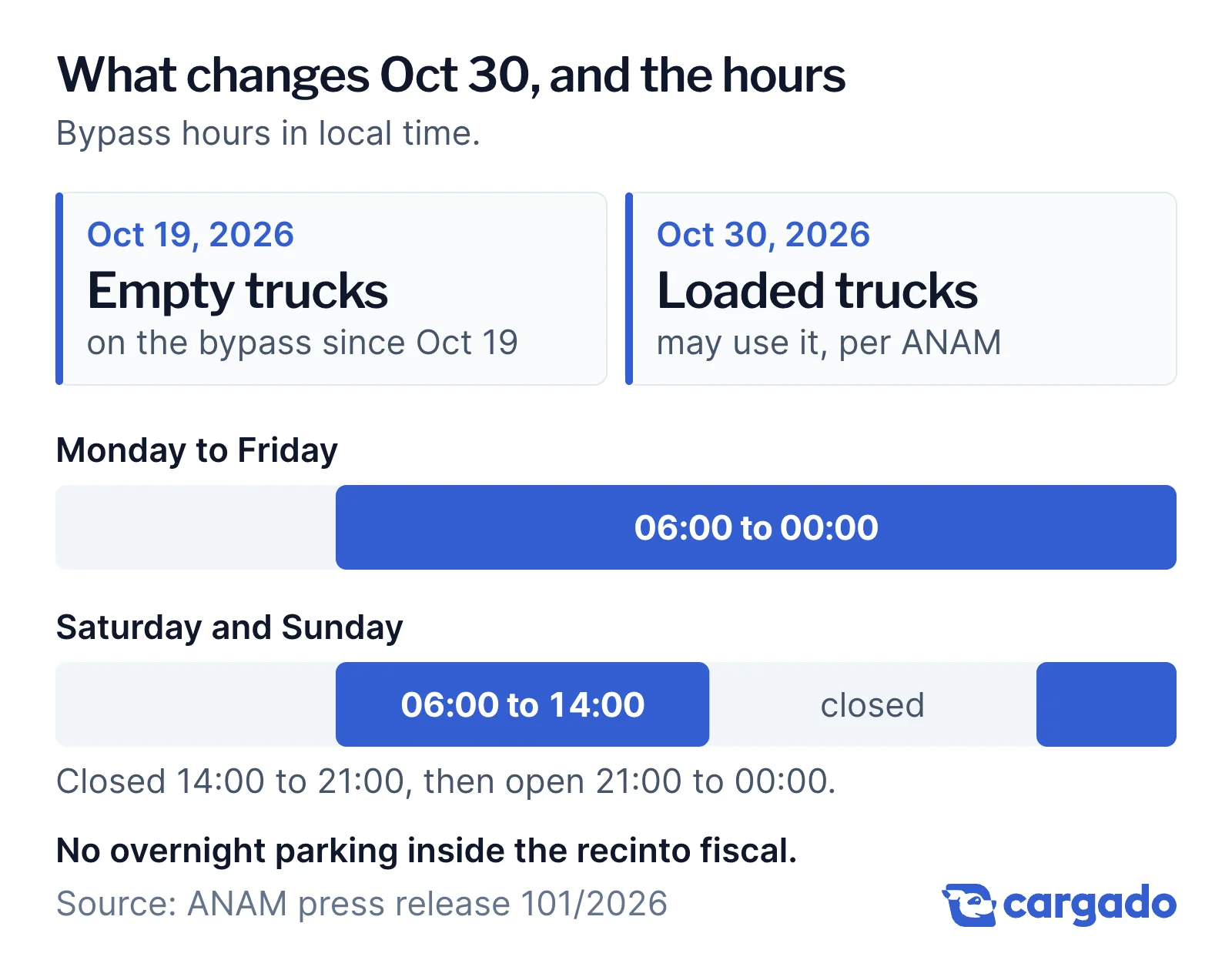 Empty trucks on the bypass since Oct 19, 2026; loaded trucks may use it from Oct 30, 2026. Hours: Monday to Friday 06:00 to 00:00; Saturday and Sunday 06:00 to 14:00 and 21:00 to 00:00. No overnight parking inside the recinto fiscal.