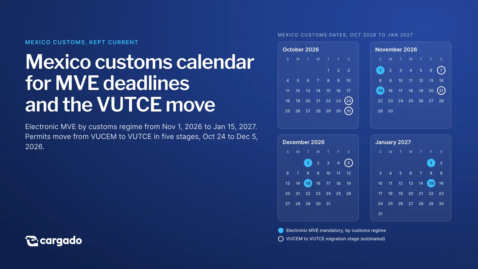 Four month calendars, October 2026 to January 2027, marking the electronic MVE dates (Nov 1, Nov 15, Dec 1, Dec 15, Jan 1, Jan 15) and the five VUCEM to VUTCE stages (Oct 24 to Dec 5). Mexico customs calendar for MVE deadlines and the VUTCE move.