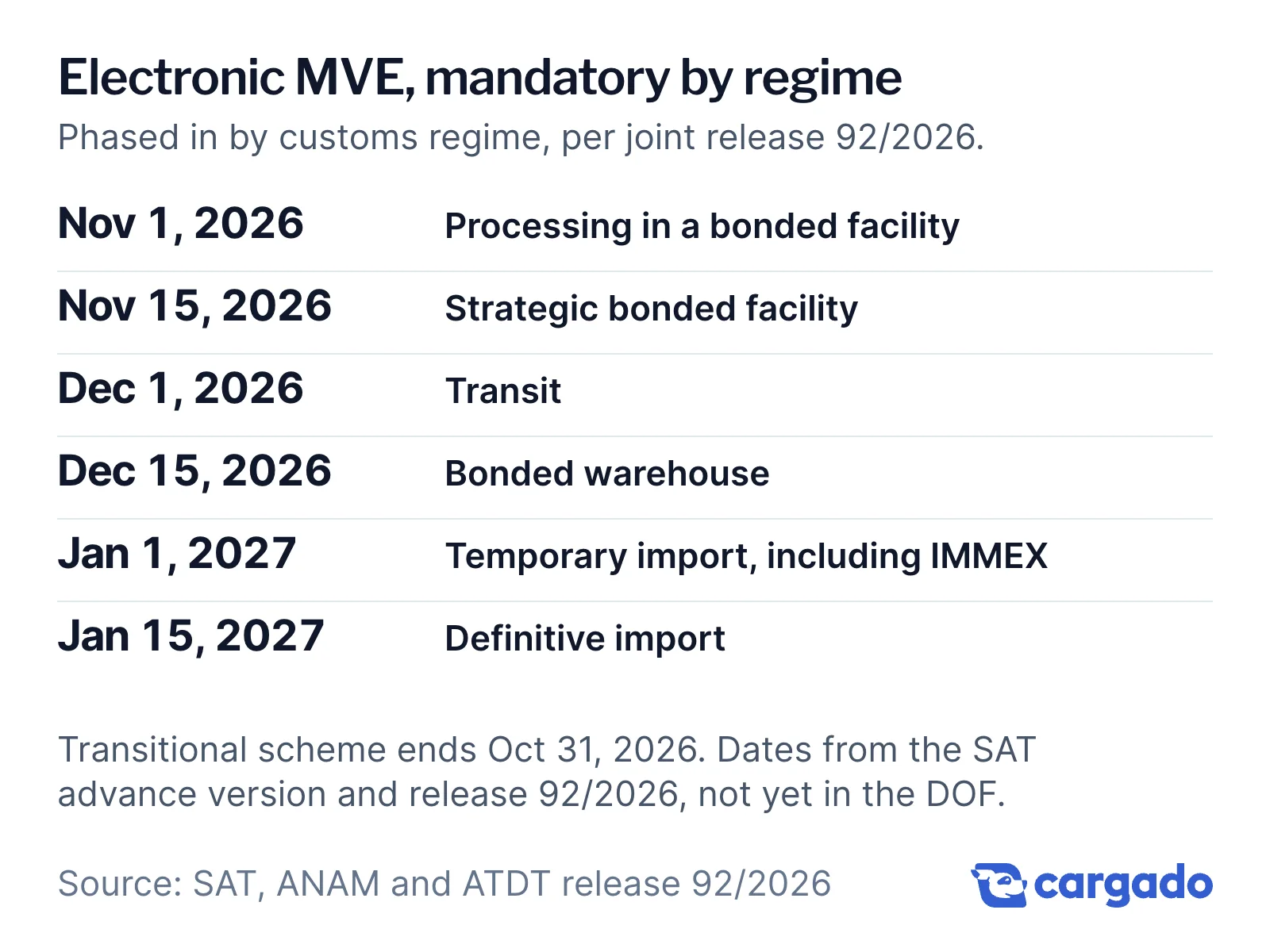 Electronic MVE mandatory by regime: Nov 1, 2026 processing in a bonded facility; Nov 15 strategic bonded facility; Dec 1 transit; Dec 15 bonded warehouse; Jan 1, 2027 temporary import including IMMEX; Jan 15, 2027 definitive import.