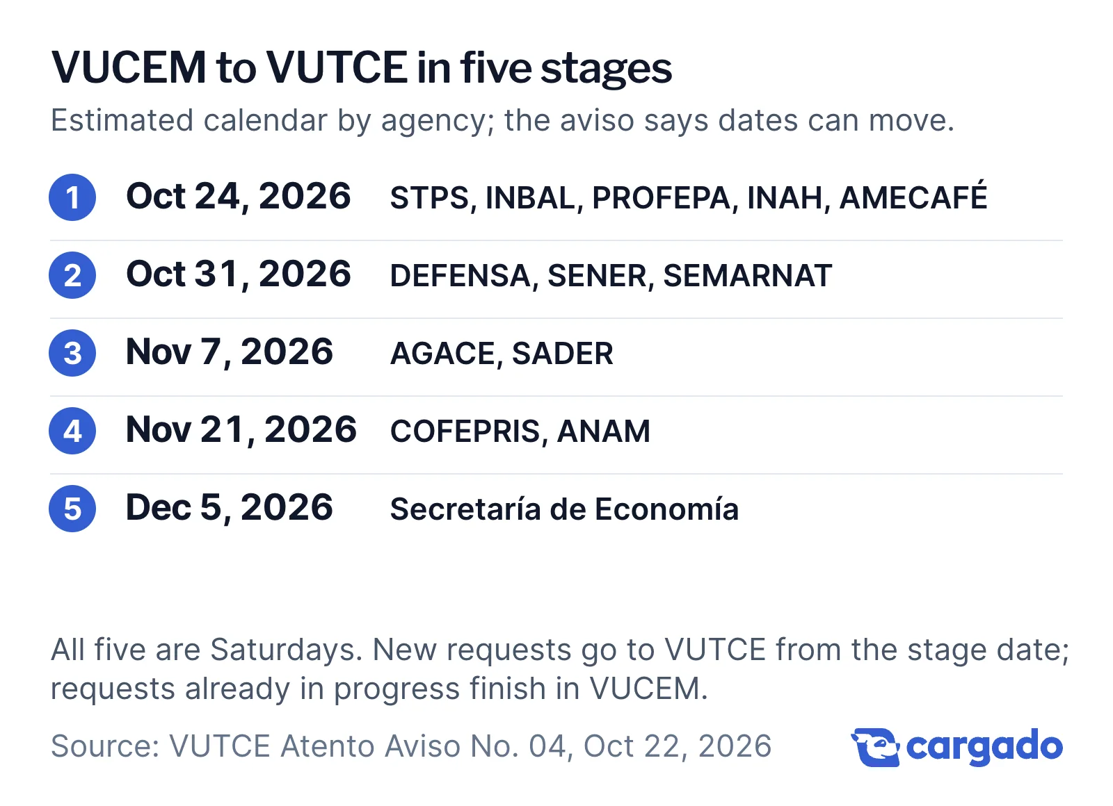 VUCEM to VUTCE in five stages: Oct 24, 2026 STPS, INBAL, PROFEPA, INAH, AMECAFÉ; Oct 31 DEFENSA, SENER, SEMARNAT; Nov 7 AGACE, SADER; Nov 21 COFEPRIS, ANAM; Dec 5 Secretaría de Economía. All five are Saturdays.
