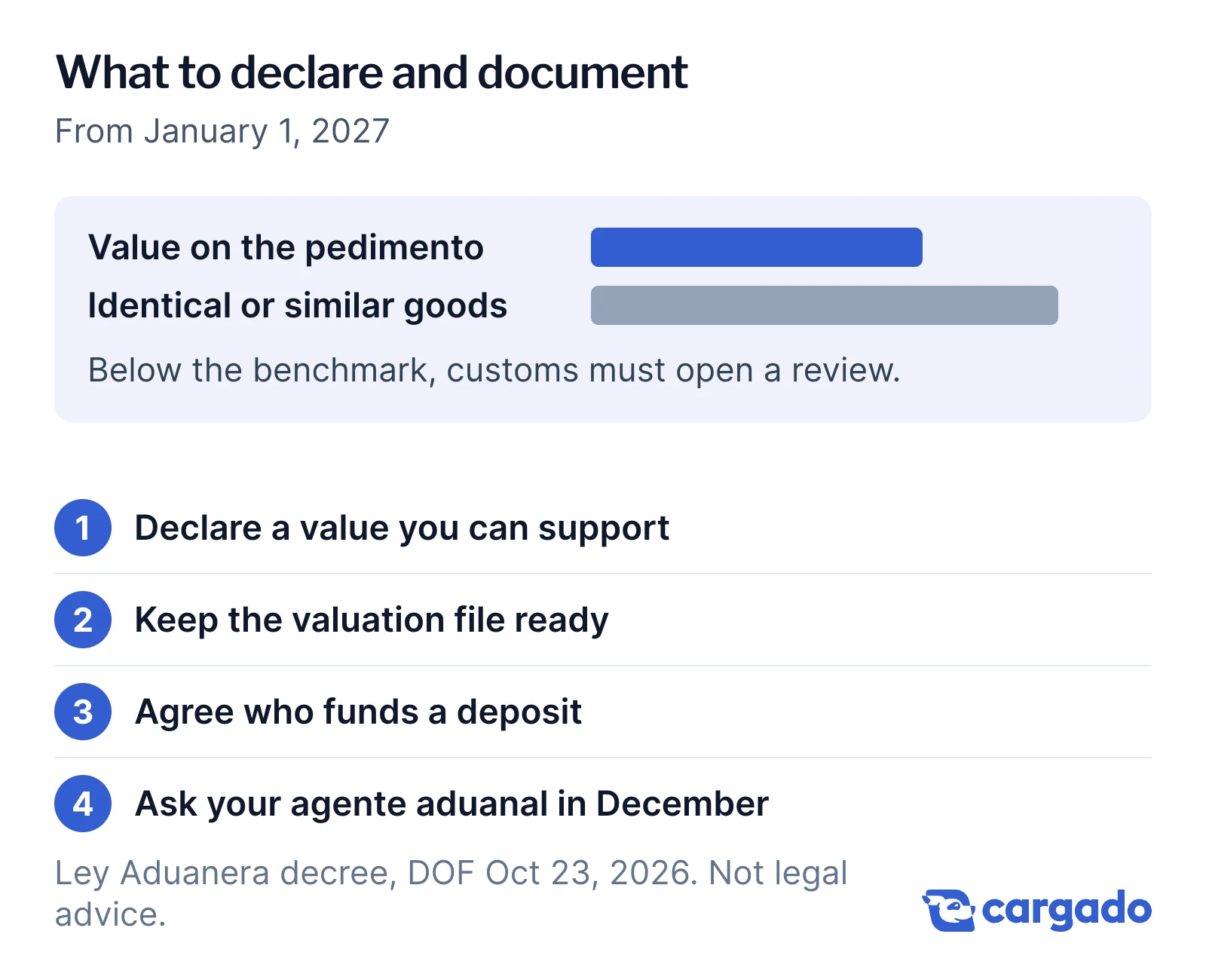 Graphic of the check Mexican customs applies from January 1, 2027: the value on the pedimento against identical or similar goods, with four steps: declare a value you can support, keep the valuation file ready, agree who funds a deposit, ask your agente aduanal in December.