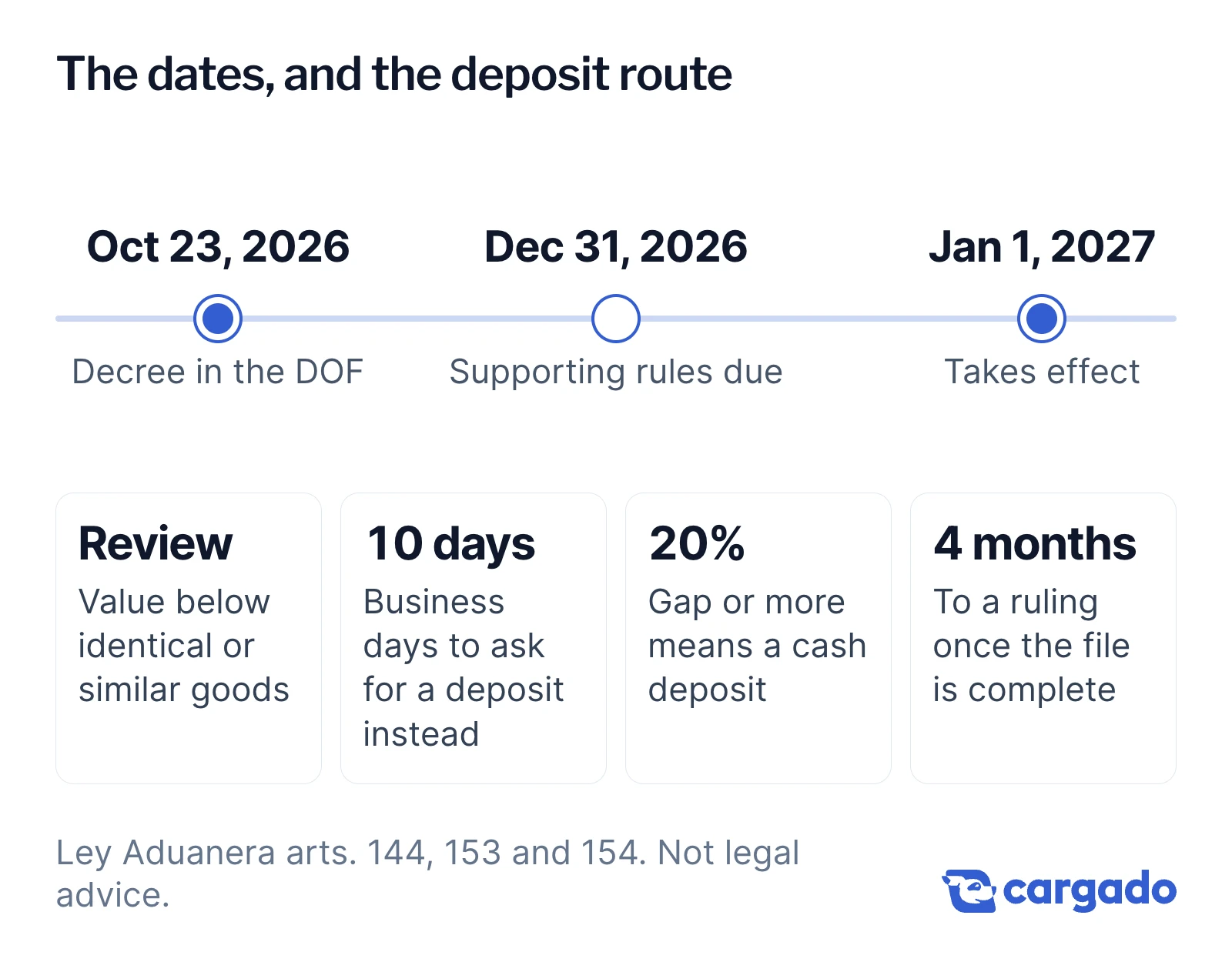 Timeline: decree in the DOF October 23, 2026, supporting rules due December 31, 2026, takes effect January 1, 2027. Then the deposit route: review opens, 10 business days to ask for a deposit, 20 percent gap or more means a cash deposit, ruling within 4 months of a complete file.