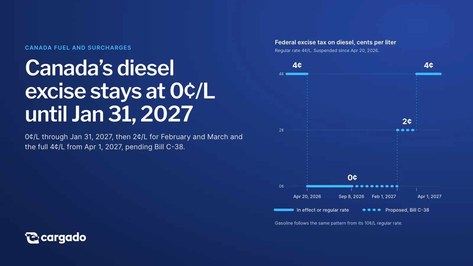 Canada's diesel excise stays at 0¢/L until Jan 31, 2027