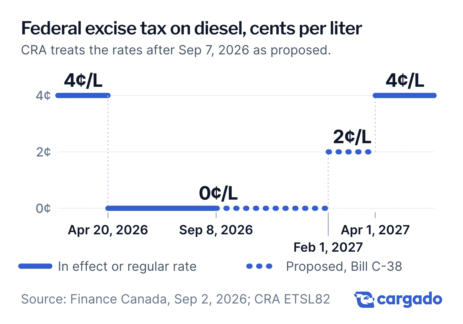 Federal excise tax on diesel in cents per liter: 4 before Apr 20, 2026; 0 from Apr 20, 2026 to Jan 31, 2027; proposed 2 from Feb 1, 2027 and 4 from Apr 1, 2027. CRA treats the rates after Sep 7, 2026 as proposed under Bill C-38.