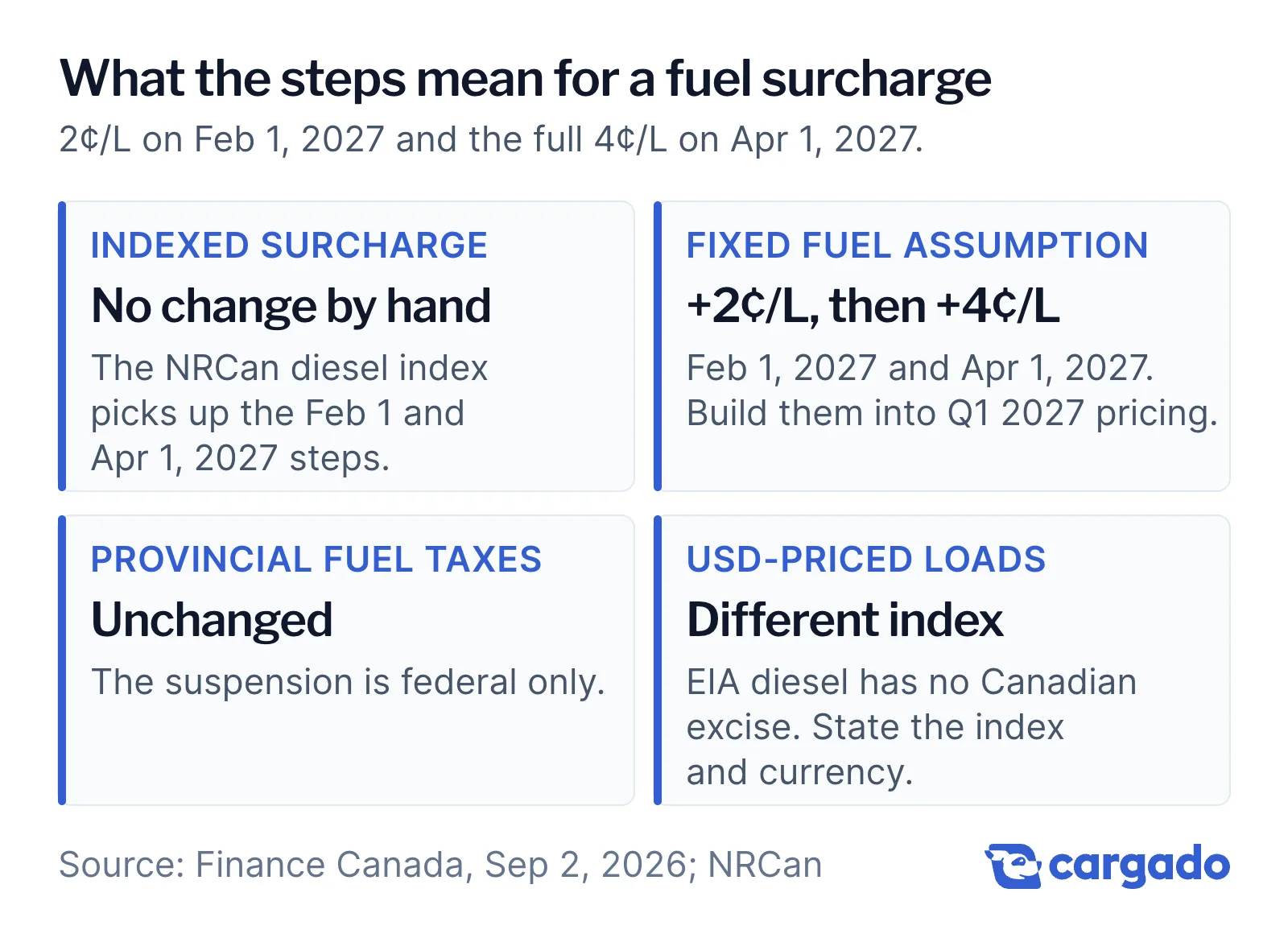 Fuel surcharge cases: an indexed surcharge needs no change by hand, the NRCan diesel index picks up the Feb 1 and Apr 1, 2027 steps; a fixed fuel assumption adds 2 then 4 cents per liter; provincial fuel taxes are unchanged; USD-priced loads use a different index.