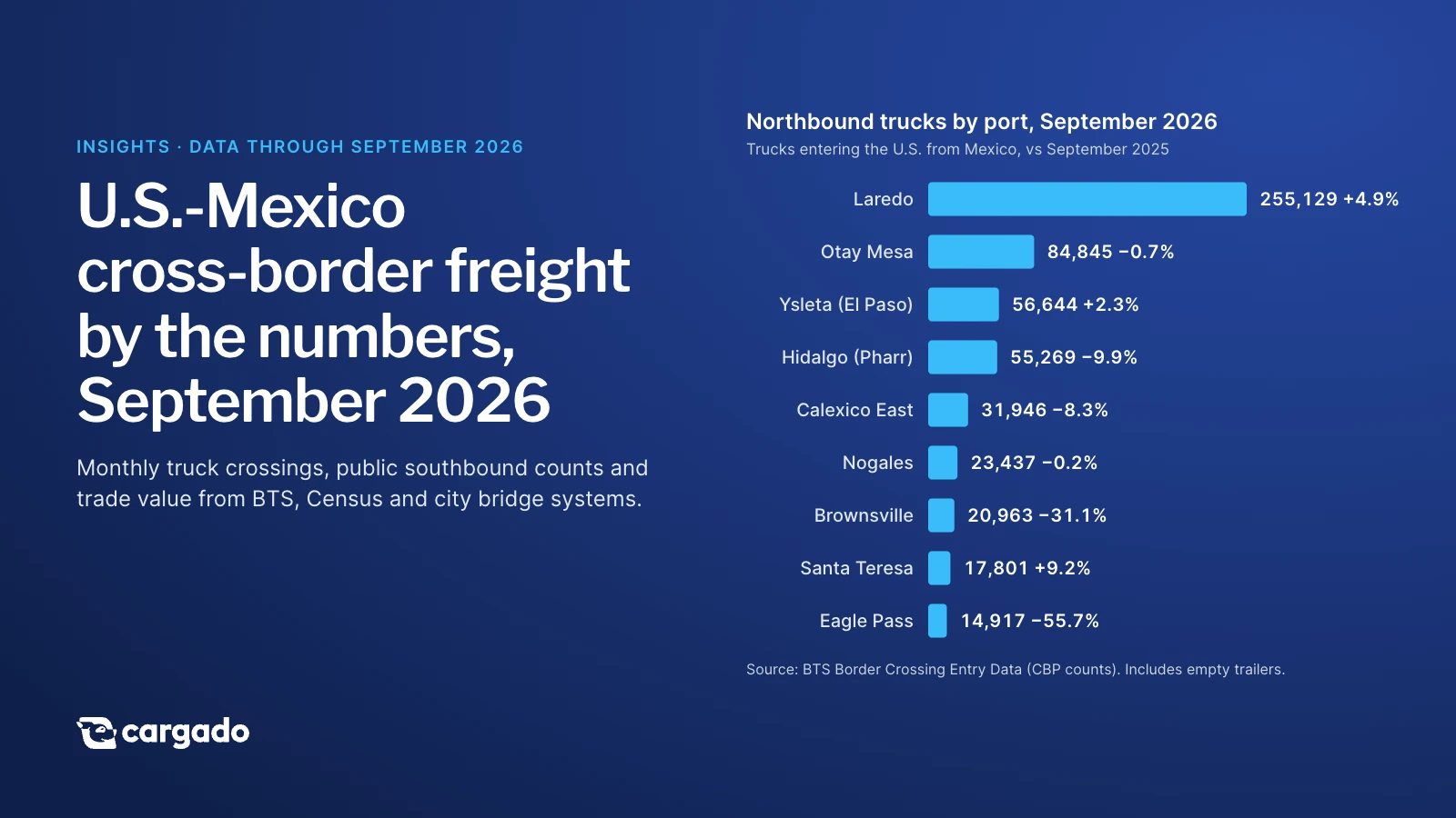 Card titled U.S.-Mexico cross-border freight by the numbers, September 2026, with a bar chart of northbound trucks by port led by Laredo at 255,129, then Otay Mesa, Ysleta, Hidalgo, Calexico East, Nogales, Brownsville, Santa Teresa and Eagle Pass. Source: BTS.